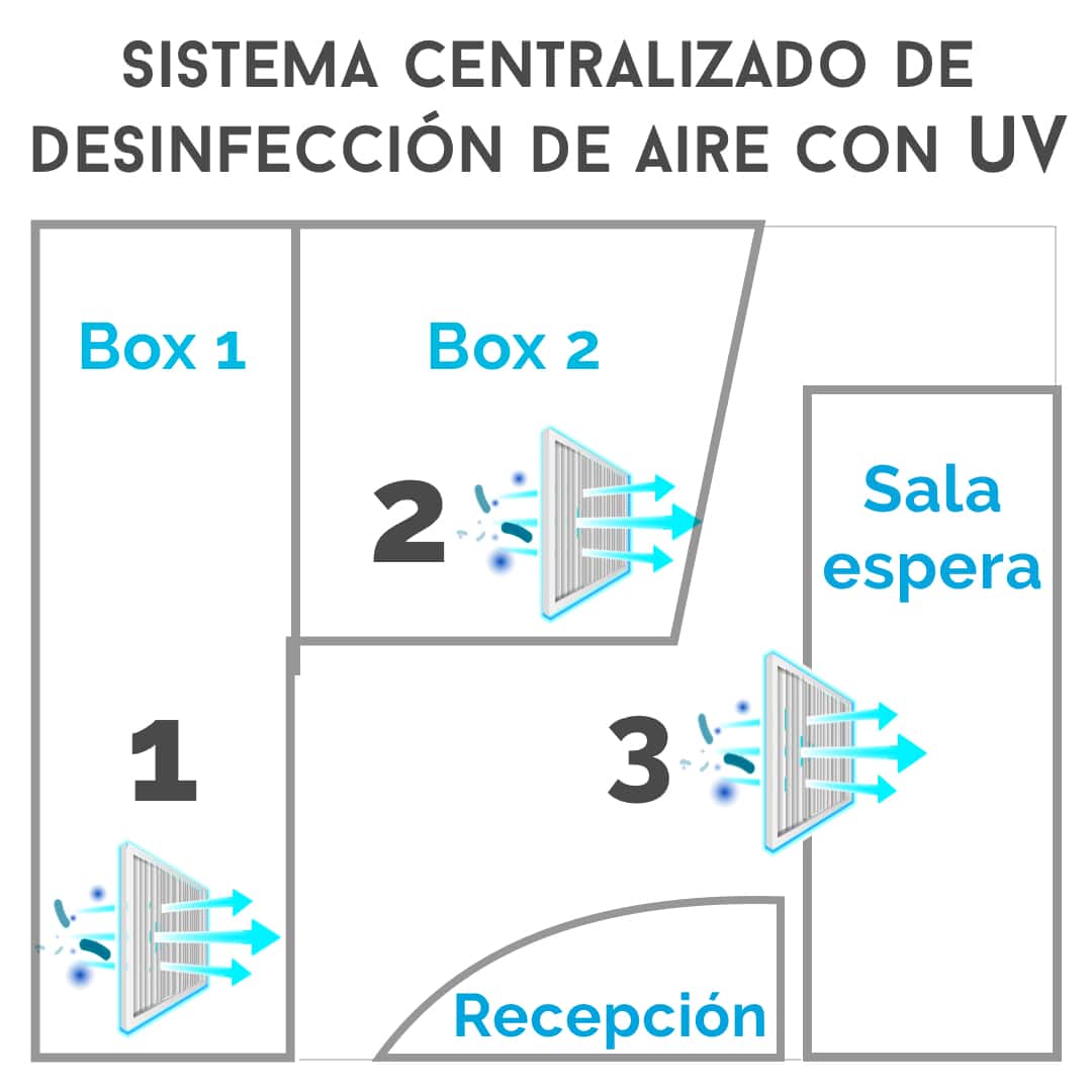 purion 1 Sistema de desinfeción centralizado del aire por UV de Purion