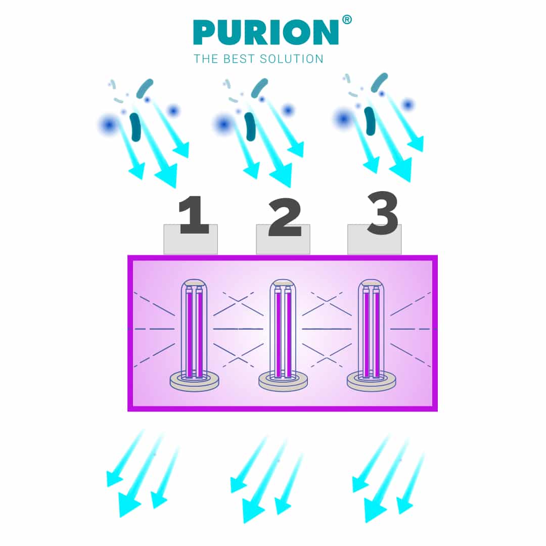 purion 2 Sistema de desinfeción centralizado del aire por UV de Purion